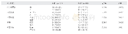 《表1 2组患者单因素分析结果对比[例（%）]》