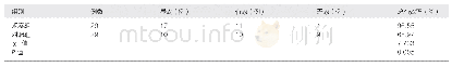 《表2 观察组和对照组治疗效果的比较》