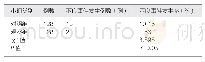 表1 两组受试者治疗期间内不良事件发生情况