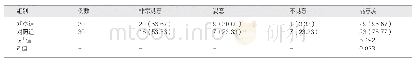 表2 两组患儿家属满意度比较[例（%）]