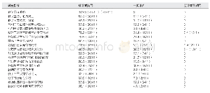 《表1 实验组问卷调查结果[%（例数/总例数）]》