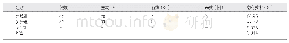 《表2 两组患者临床效果对比》