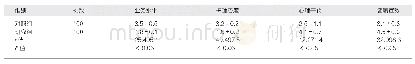 《表1 两组病患在入院期间护理质量比较（分，)》
