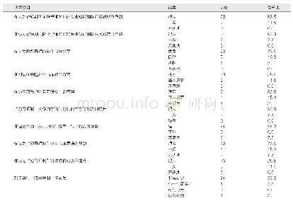 表1 2016级26名肿瘤外科专业型硕士“双导师制”问卷调查表（n=26)