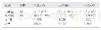 《表2 联合用药情况比较[例（%）]》