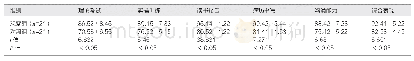 《表2 临床各项评价指标得分（分，±s)》