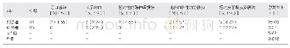 表2 2组患者不良反应的发生率对比分析