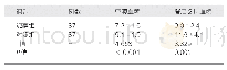 《表2 两组血糖状况的对比（mmol/L,±s)》