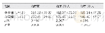 《表3 血清白细胞介素水平量表（±s)》