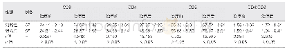 《表1 两组患者治疗前后T细胞亚群检测对比（%，±s)》