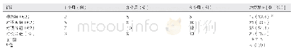 表2 三组患者随访期间复发情况比较