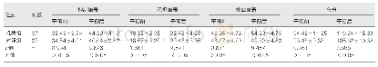 《表2 两组患儿家属干预前后HRHS评分情况比较（分，±s)》