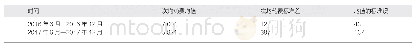 表3 某医院2016年6月—2016年12月和2017年6月—2017年12月住院次均药费对比（元）