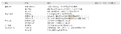 表1 教学满意度量表：PBL+MDT观摩模式在呼吸系统疾病见习中的作用研究