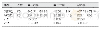 表1 两组产程时间比较（min,±s)