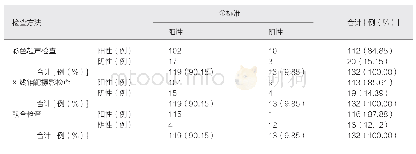 《表2 两种检查方式单独检测和联合检测的诊断结果》