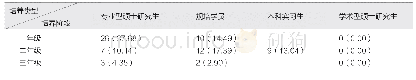 表2 参与使用牙体牙髓病学临床诊疗思维模拟训练系统各专业学生培养类型及培养阶段情况[n=69，人（%）]
