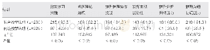 表2 两组护生的教学效果评价比较[例（%）]