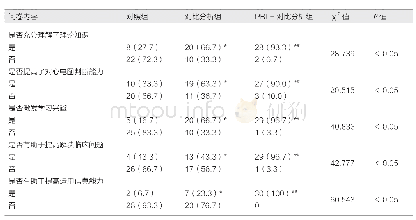 《表2 三组教学效果评价比较[例（%）]》