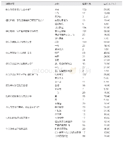 表1 临床医学专业本科学生临床技能培训调查