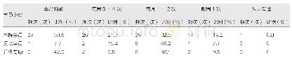 《表3 不同身份学员的师资带教基本技能操作的次数》