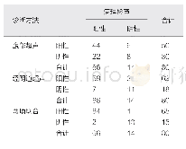 表1 腹部超声检查与病理结果比较（例）