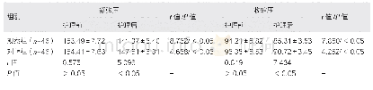 《表2 两组护理前、后血压水平对比（mm Hg,±s)》