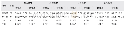 表2 对比两组生活质量情况（分，±s)
