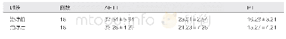 表4 治疗前后凝血指标比较（s,±s)