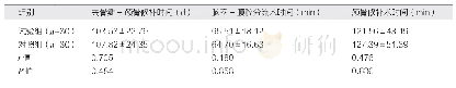 表1 两组患者的不同手术时间对比(±s)