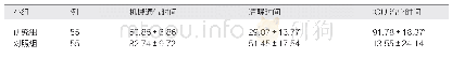 表2 比较两组患者的治疗流程以及康复情况（h,±s)