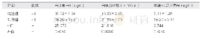 《表1 两组检测指标的对比分析表（±s)》