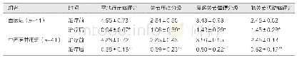 表2 比较两组在治疗前后平地行走痛评分、关节压痛分级、晨起关节僵硬分级、膝关节活动痛评分（分，±s)