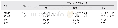 表2 每组学生各时期临床病例综合分析考核结果对比（分，±s)