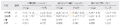 《表1 两组患者治疗前后血糖指标对比±s)》