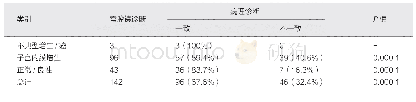 《表2 总体患者宫腔镜诊断与病理学诊断之间的一致性比较》