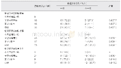 表3 三组不同患者宫腔镜诊断与病理学诊断之间的一致性比较