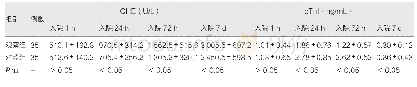 《表1 比较两组患者CHE和c Tn I水平（±s)》