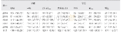 表1 2014—2018年进修人数职称与学历分布构成比[例（%）]