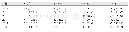 《表3 2014—2018年进修人员工作年限分布构成比[例（%）]》