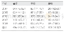 《表5 2014—2018年进修人员所在医院类型分布构成比[例（%）]》