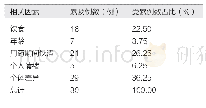 《表3 患者治疗后不良反应发生的相关因素的比较》