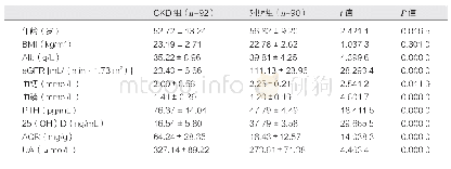 表1 非透析CKD3-5期组与对照组的比较