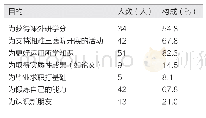 表2 医学生参与此次活动的目的汇总表