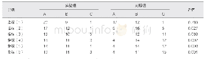 表1 实验组与对照组腹腔穿刺术考核成绩（例）