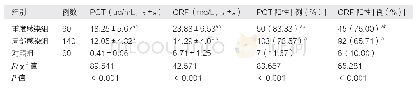 表1 感染组与对照组血清PCT、CRP表达情况比较