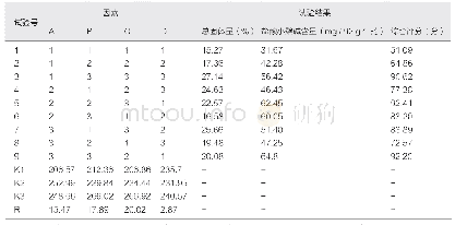 《表1 正交试验结果：前列腺炎颗粒的制备工艺及质量标准研究》