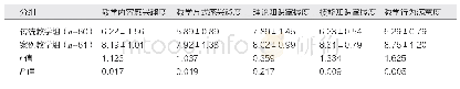 表2 两组学生问卷调查结果比较（分，±s)