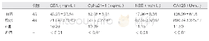 表3 肺癌组血清、胸水CEA、Cyfra21-1、NSE、CA125数据分析（±s)