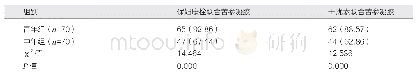 表3 不同年龄段治疗24个月的病症转归率对比[例（%）]